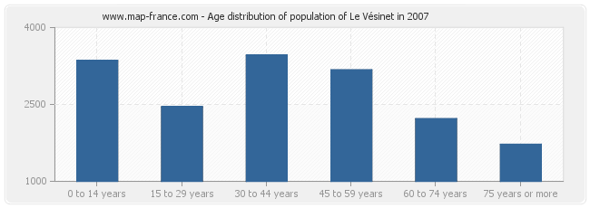 Age distribution of population of Le Vésinet in 2007